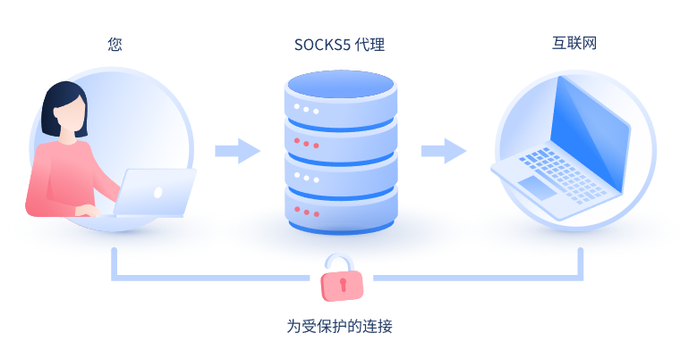 【乌兰察布代理IP】什么是SOCKS和SOCKS5代理？